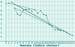 Courbe de l'humidex pour Riga