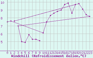 Courbe du refroidissement olien pour Calais / Marck (62)