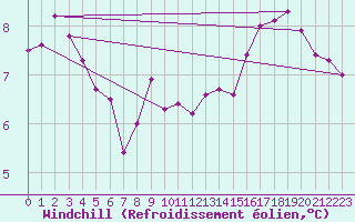 Courbe du refroidissement olien pour Lussat (23)