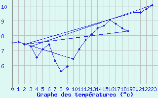 Courbe de tempratures pour Noyarey (38)