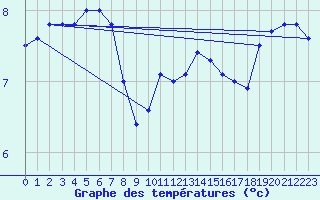Courbe de tempratures pour Le Havre - Octeville (76)