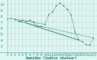 Courbe de l'humidex pour Saint-Igneuc (22)