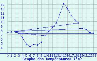 Courbe de tempratures pour Huercal Overa