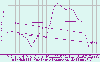 Courbe du refroidissement olien pour Aboyne