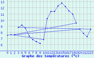 Courbe de tempratures pour Saclas (91)