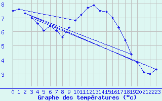 Courbe de tempratures pour Buchs / Aarau