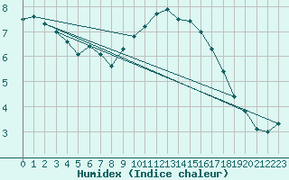 Courbe de l'humidex pour Buchs / Aarau
