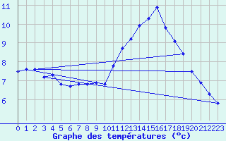 Courbe de tempratures pour Millau (12)