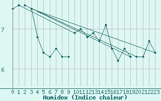 Courbe de l'humidex pour Aviemore