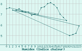 Courbe de l'humidex pour Deauville (14)