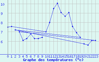 Courbe de tempratures pour Louvign-du-Dsert (35)