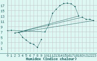 Courbe de l'humidex pour Le Puy - Loudes (43)