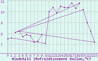 Courbe du refroidissement olien pour Rioux Martin (16)