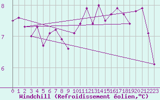 Courbe du refroidissement olien pour Mona