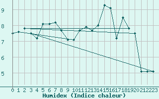 Courbe de l'humidex pour Shobdon