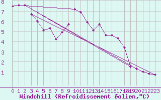 Courbe du refroidissement olien pour Cardinham