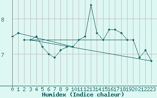 Courbe de l'humidex pour Brocken