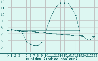 Courbe de l'humidex pour Nice (06)