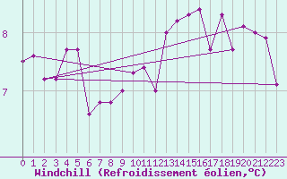Courbe du refroidissement olien pour Le Mans (72)