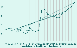 Courbe de l'humidex pour Les Charbonnires (Sw)