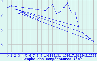 Courbe de tempratures pour Chlons-en-Champagne (51)