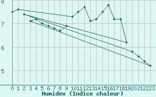 Courbe de l'humidex pour Chlons-en-Champagne (51)