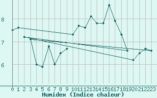 Courbe de l'humidex pour Mace Head