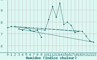 Courbe de l'humidex pour Luc-sur-Orbieu (11)