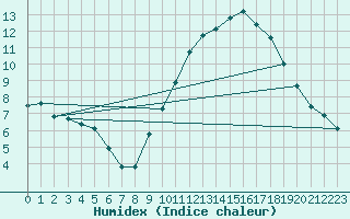 Courbe de l'humidex pour Leign-les-Bois (86)