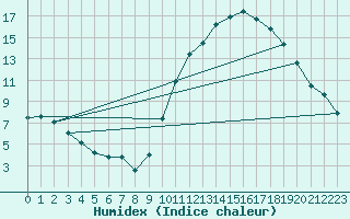 Courbe de l'humidex pour Laval (53)