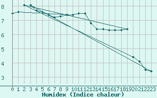 Courbe de l'humidex pour Valleroy (54)