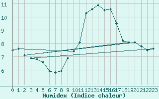 Courbe de l'humidex pour Ste (34)