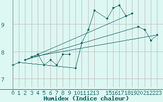 Courbe de l'humidex pour Koksijde (Be)