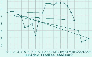 Courbe de l'humidex pour Berlin-Dahlem