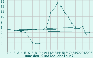 Courbe de l'humidex pour Cap Cpet (83)