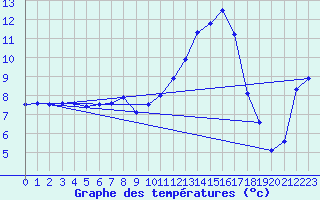 Courbe de tempratures pour Vichy (03)