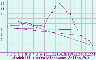 Courbe du refroidissement olien pour Berson (33)