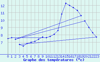 Courbe de tempratures pour Retie (Be)