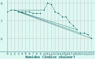 Courbe de l'humidex pour Argers (51)