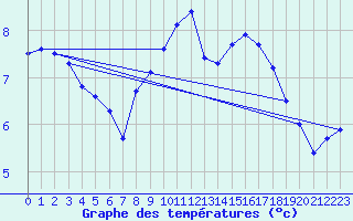 Courbe de tempratures pour Blac (69)