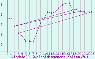Courbe du refroidissement olien pour Hoherodskopf-Vogelsberg