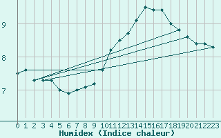 Courbe de l'humidex pour Tonnerre (89)