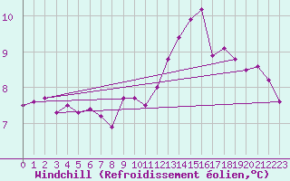 Courbe du refroidissement olien pour Forceville (80)