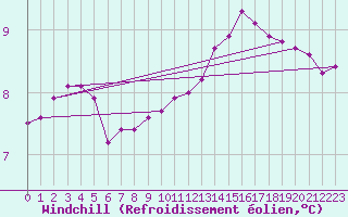Courbe du refroidissement olien pour Ciudad Real (Esp)