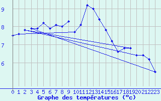 Courbe de tempratures pour Barth