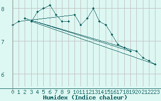 Courbe de l'humidex pour Saint-Quentin (02)