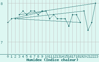 Courbe de l'humidex pour Bo I Vesteralen