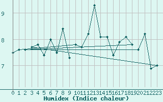 Courbe de l'humidex pour Sletnes Fyr