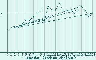 Courbe de l'humidex pour Skagsudde