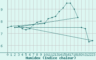 Courbe de l'humidex pour Barth